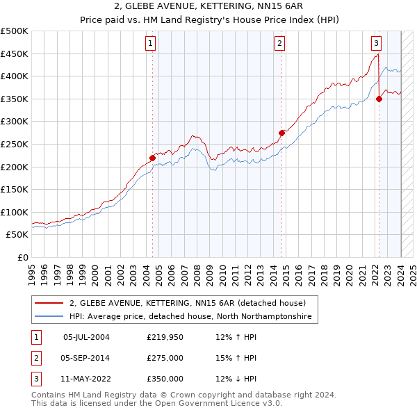 2, GLEBE AVENUE, KETTERING, NN15 6AR: Price paid vs HM Land Registry's House Price Index