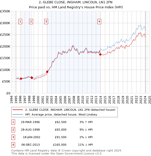 2, GLEBE CLOSE, INGHAM, LINCOLN, LN1 2FN: Price paid vs HM Land Registry's House Price Index