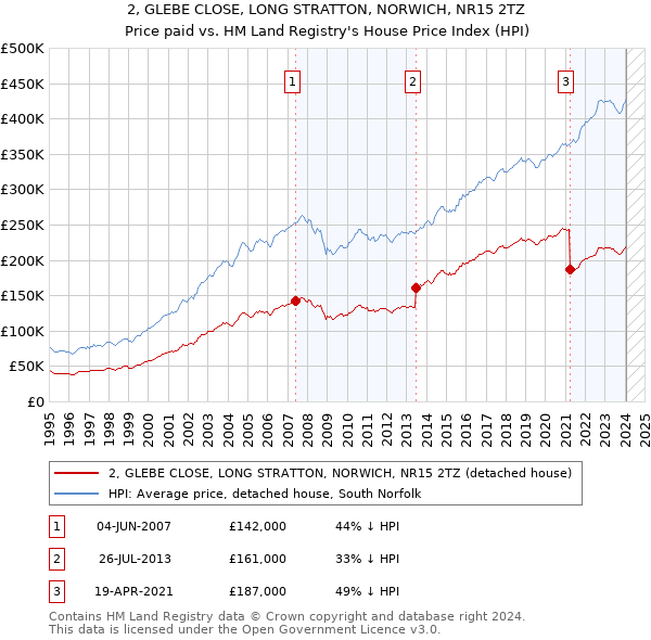 2, GLEBE CLOSE, LONG STRATTON, NORWICH, NR15 2TZ: Price paid vs HM Land Registry's House Price Index