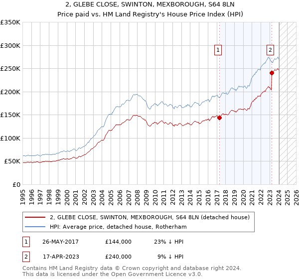 2, GLEBE CLOSE, SWINTON, MEXBOROUGH, S64 8LN: Price paid vs HM Land Registry's House Price Index