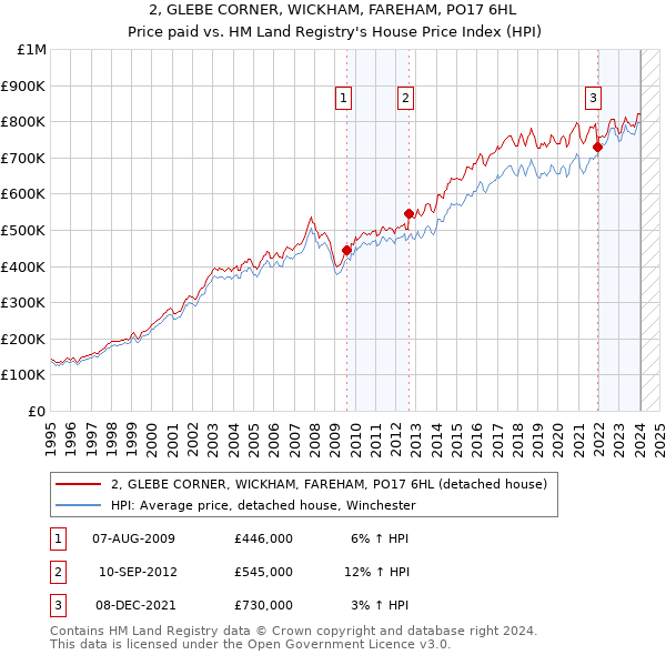 2, GLEBE CORNER, WICKHAM, FAREHAM, PO17 6HL: Price paid vs HM Land Registry's House Price Index