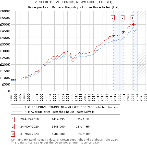 2, GLEBE DRIVE, EXNING, NEWMARKET, CB8 7FQ: Price paid vs HM Land Registry's House Price Index