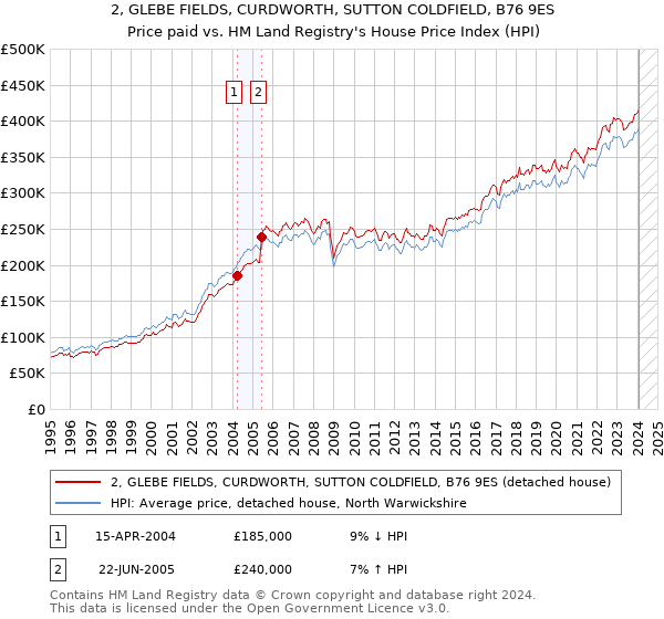 2, GLEBE FIELDS, CURDWORTH, SUTTON COLDFIELD, B76 9ES: Price paid vs HM Land Registry's House Price Index