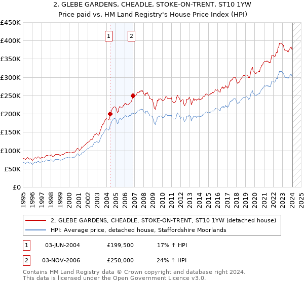 2, GLEBE GARDENS, CHEADLE, STOKE-ON-TRENT, ST10 1YW: Price paid vs HM Land Registry's House Price Index