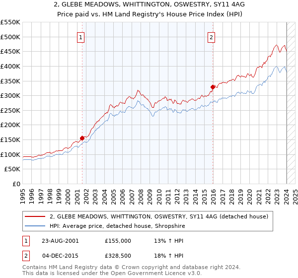 2, GLEBE MEADOWS, WHITTINGTON, OSWESTRY, SY11 4AG: Price paid vs HM Land Registry's House Price Index