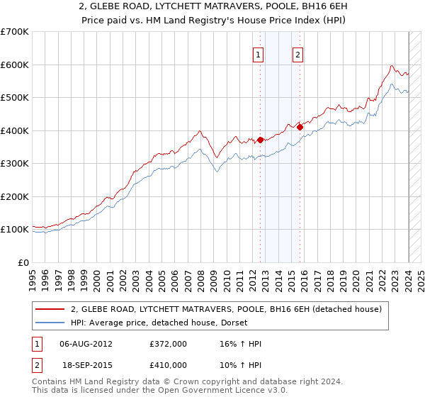2, GLEBE ROAD, LYTCHETT MATRAVERS, POOLE, BH16 6EH: Price paid vs HM Land Registry's House Price Index