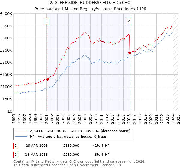 2, GLEBE SIDE, HUDDERSFIELD, HD5 0HQ: Price paid vs HM Land Registry's House Price Index