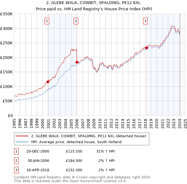 2, GLEBE WALK, COWBIT, SPALDING, PE12 6XL: Price paid vs HM Land Registry's House Price Index