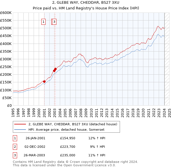 2, GLEBE WAY, CHEDDAR, BS27 3XU: Price paid vs HM Land Registry's House Price Index