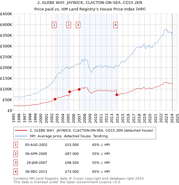 2, GLEBE WAY, JAYWICK, CLACTON-ON-SEA, CO15 2EN: Price paid vs HM Land Registry's House Price Index