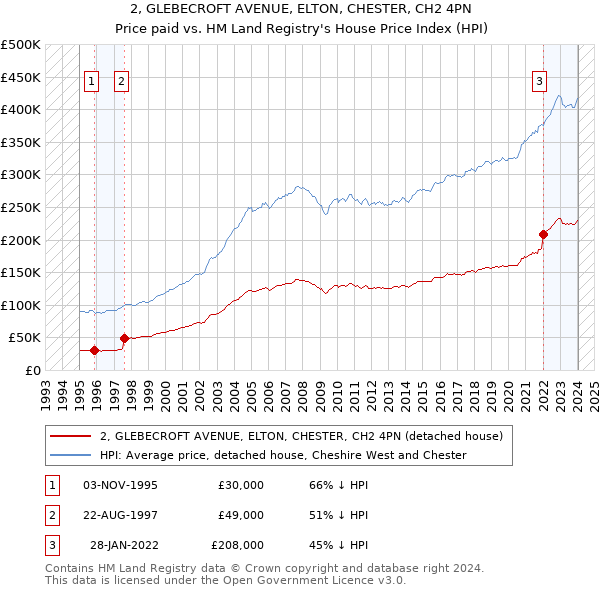 2, GLEBECROFT AVENUE, ELTON, CHESTER, CH2 4PN: Price paid vs HM Land Registry's House Price Index