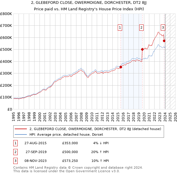 2, GLEBEFORD CLOSE, OWERMOIGNE, DORCHESTER, DT2 8JJ: Price paid vs HM Land Registry's House Price Index