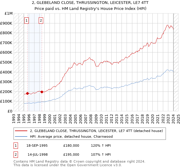 2, GLEBELAND CLOSE, THRUSSINGTON, LEICESTER, LE7 4TT: Price paid vs HM Land Registry's House Price Index