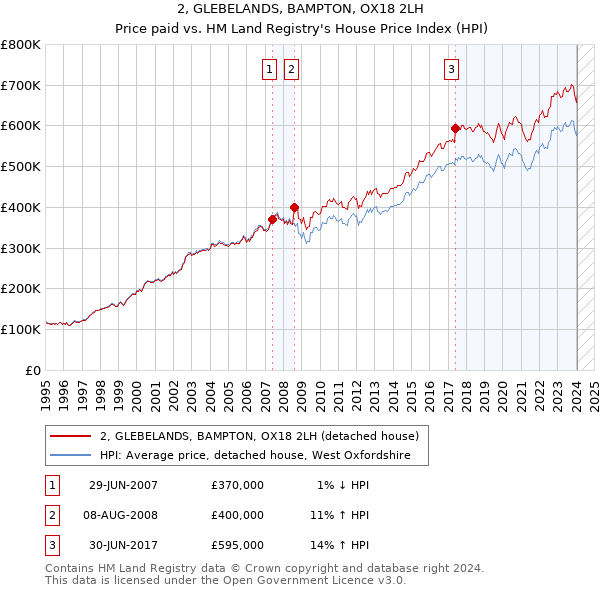 2, GLEBELANDS, BAMPTON, OX18 2LH: Price paid vs HM Land Registry's House Price Index