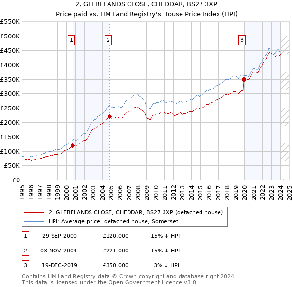 2, GLEBELANDS CLOSE, CHEDDAR, BS27 3XP: Price paid vs HM Land Registry's House Price Index
