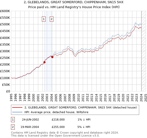 2, GLEBELANDS, GREAT SOMERFORD, CHIPPENHAM, SN15 5HX: Price paid vs HM Land Registry's House Price Index