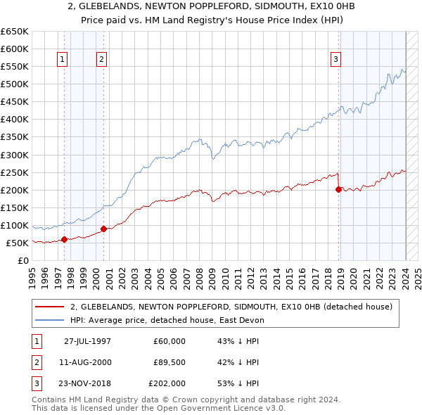 2, GLEBELANDS, NEWTON POPPLEFORD, SIDMOUTH, EX10 0HB: Price paid vs HM Land Registry's House Price Index