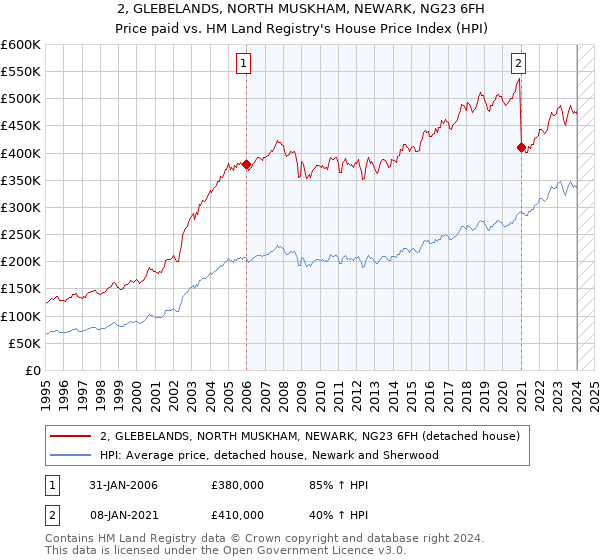 2, GLEBELANDS, NORTH MUSKHAM, NEWARK, NG23 6FH: Price paid vs HM Land Registry's House Price Index