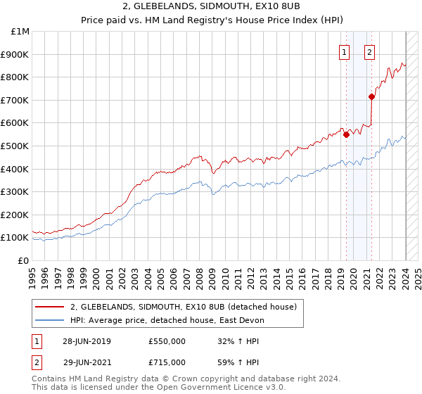2, GLEBELANDS, SIDMOUTH, EX10 8UB: Price paid vs HM Land Registry's House Price Index