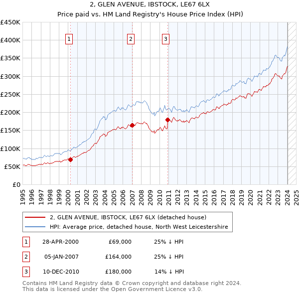 2, GLEN AVENUE, IBSTOCK, LE67 6LX: Price paid vs HM Land Registry's House Price Index