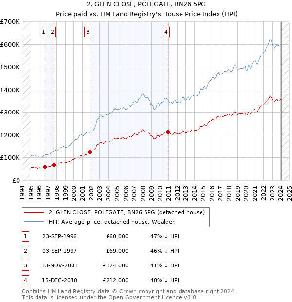 2, GLEN CLOSE, POLEGATE, BN26 5PG: Price paid vs HM Land Registry's House Price Index