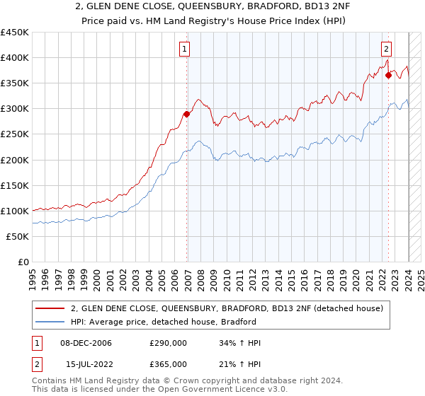 2, GLEN DENE CLOSE, QUEENSBURY, BRADFORD, BD13 2NF: Price paid vs HM Land Registry's House Price Index