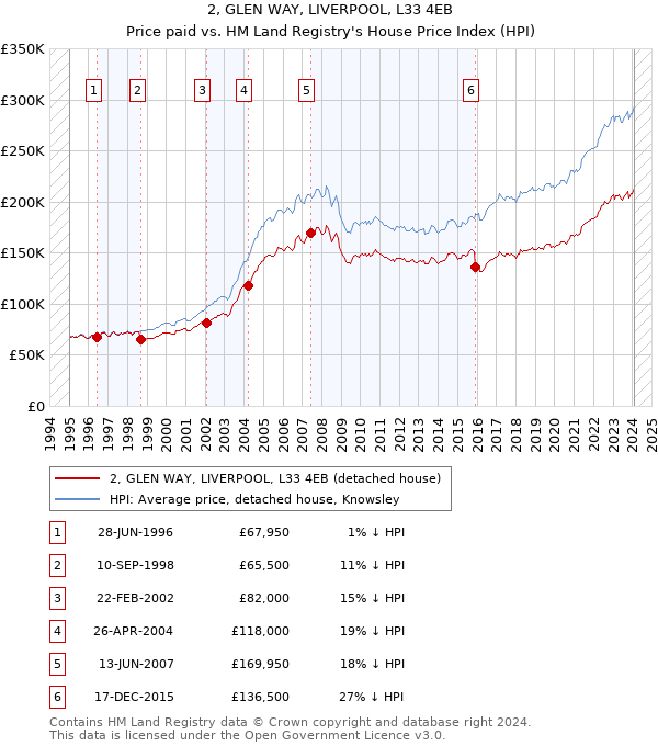 2, GLEN WAY, LIVERPOOL, L33 4EB: Price paid vs HM Land Registry's House Price Index