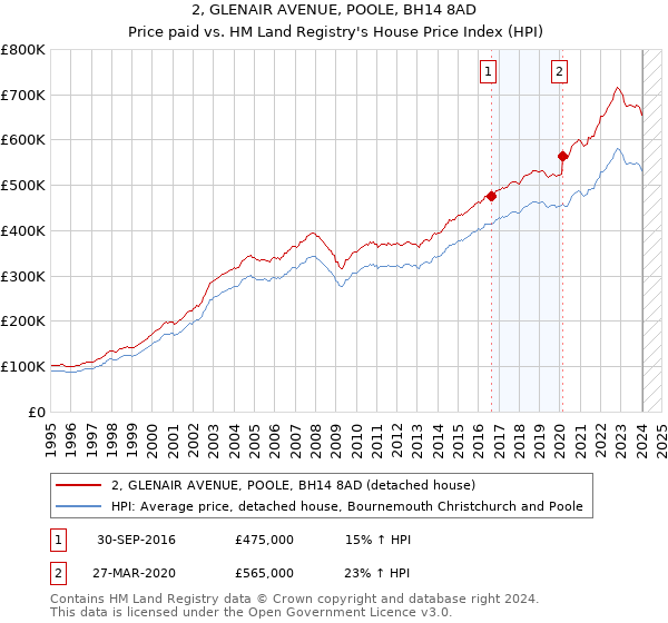 2, GLENAIR AVENUE, POOLE, BH14 8AD: Price paid vs HM Land Registry's House Price Index
