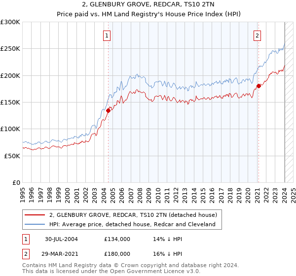 2, GLENBURY GROVE, REDCAR, TS10 2TN: Price paid vs HM Land Registry's House Price Index