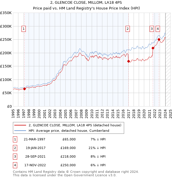 2, GLENCOE CLOSE, MILLOM, LA18 4PS: Price paid vs HM Land Registry's House Price Index