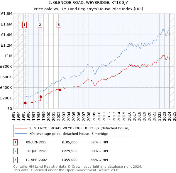 2, GLENCOE ROAD, WEYBRIDGE, KT13 8JY: Price paid vs HM Land Registry's House Price Index