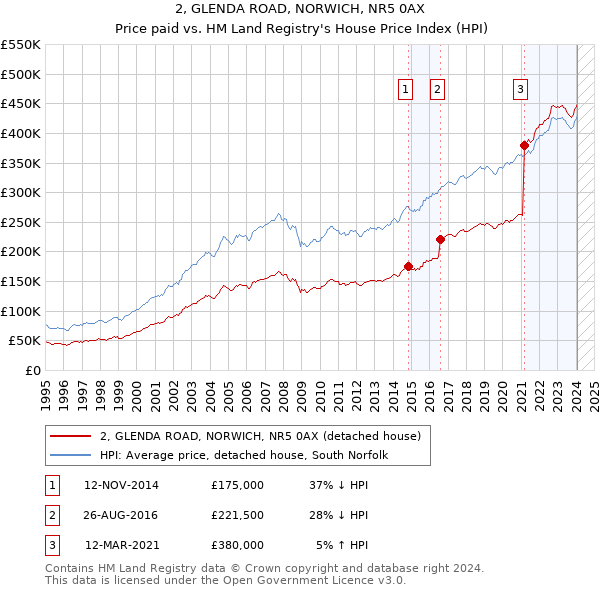 2, GLENDA ROAD, NORWICH, NR5 0AX: Price paid vs HM Land Registry's House Price Index