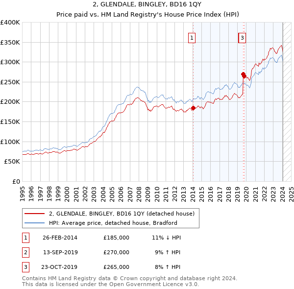 2, GLENDALE, BINGLEY, BD16 1QY: Price paid vs HM Land Registry's House Price Index