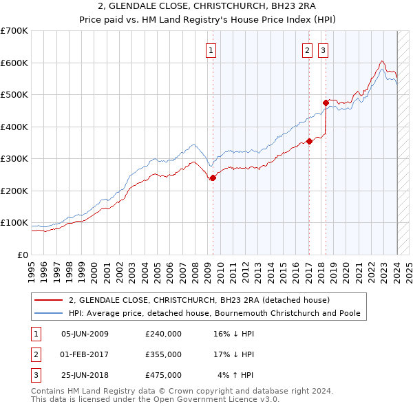 2, GLENDALE CLOSE, CHRISTCHURCH, BH23 2RA: Price paid vs HM Land Registry's House Price Index