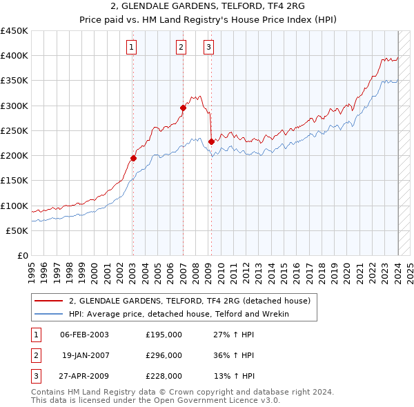 2, GLENDALE GARDENS, TELFORD, TF4 2RG: Price paid vs HM Land Registry's House Price Index