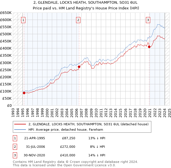 2, GLENDALE, LOCKS HEATH, SOUTHAMPTON, SO31 6UL: Price paid vs HM Land Registry's House Price Index