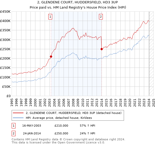 2, GLENDENE COURT, HUDDERSFIELD, HD3 3UP: Price paid vs HM Land Registry's House Price Index