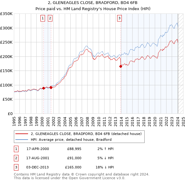 2, GLENEAGLES CLOSE, BRADFORD, BD4 6FB: Price paid vs HM Land Registry's House Price Index