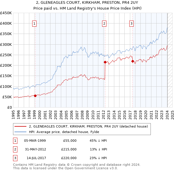 2, GLENEAGLES COURT, KIRKHAM, PRESTON, PR4 2UY: Price paid vs HM Land Registry's House Price Index