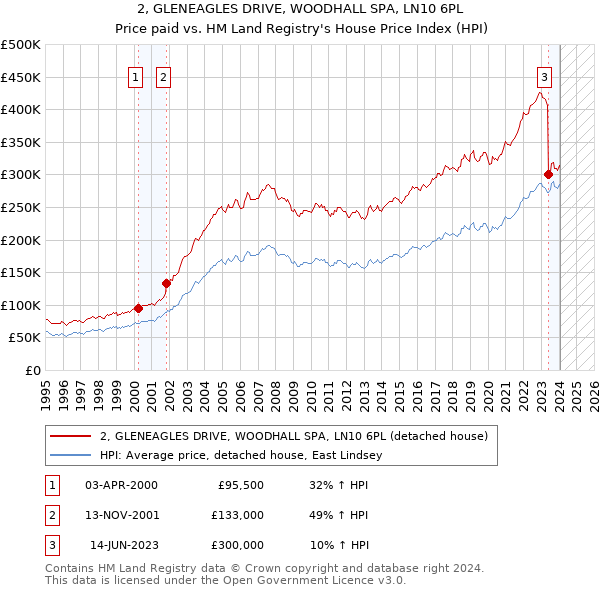 2, GLENEAGLES DRIVE, WOODHALL SPA, LN10 6PL: Price paid vs HM Land Registry's House Price Index