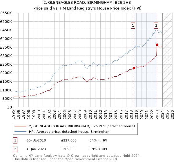 2, GLENEAGLES ROAD, BIRMINGHAM, B26 2HS: Price paid vs HM Land Registry's House Price Index