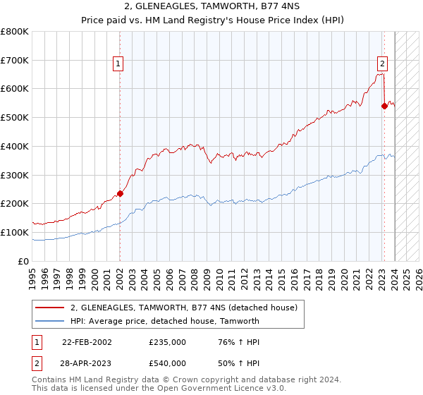 2, GLENEAGLES, TAMWORTH, B77 4NS: Price paid vs HM Land Registry's House Price Index