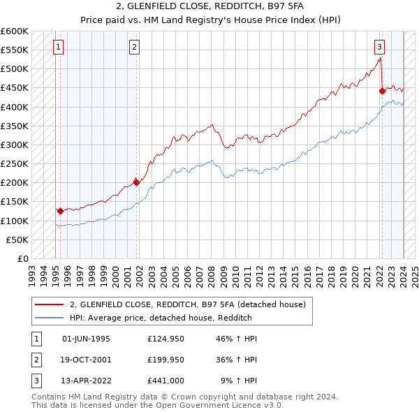 2, GLENFIELD CLOSE, REDDITCH, B97 5FA: Price paid vs HM Land Registry's House Price Index
