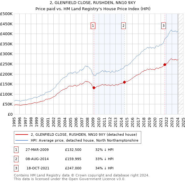 2, GLENFIELD CLOSE, RUSHDEN, NN10 9XY: Price paid vs HM Land Registry's House Price Index