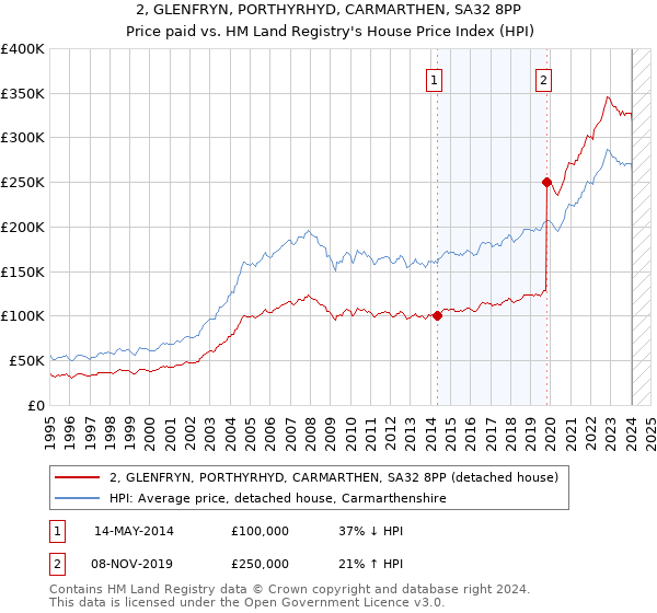 2, GLENFRYN, PORTHYRHYD, CARMARTHEN, SA32 8PP: Price paid vs HM Land Registry's House Price Index