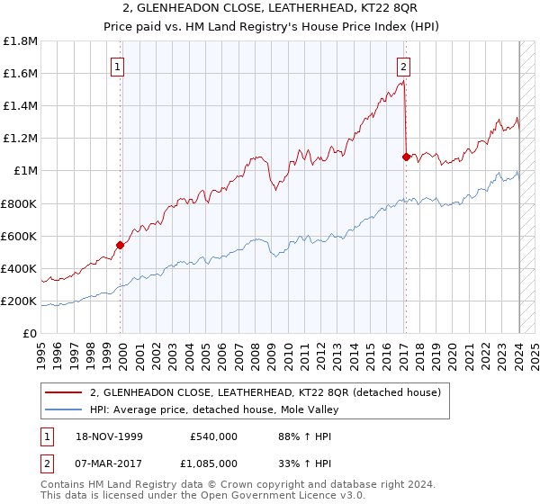 2, GLENHEADON CLOSE, LEATHERHEAD, KT22 8QR: Price paid vs HM Land Registry's House Price Index