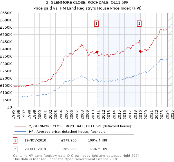 2, GLENMORE CLOSE, ROCHDALE, OL11 5PF: Price paid vs HM Land Registry's House Price Index