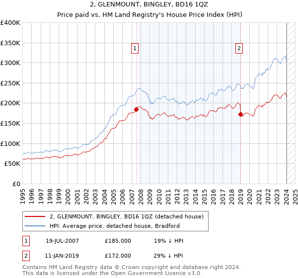 2, GLENMOUNT, BINGLEY, BD16 1QZ: Price paid vs HM Land Registry's House Price Index