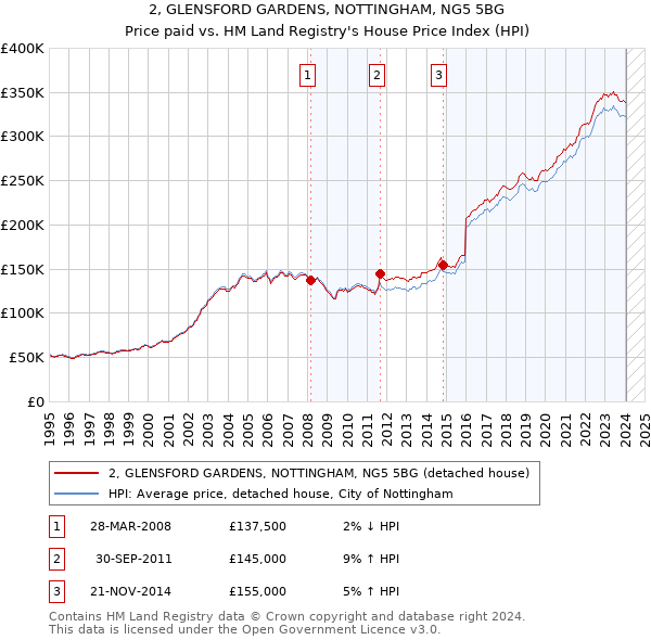 2, GLENSFORD GARDENS, NOTTINGHAM, NG5 5BG: Price paid vs HM Land Registry's House Price Index