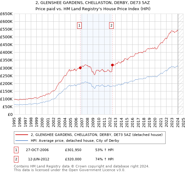 2, GLENSHEE GARDENS, CHELLASTON, DERBY, DE73 5AZ: Price paid vs HM Land Registry's House Price Index
